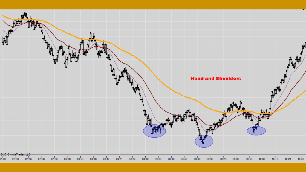 Head and Shoulders Pattern: best indicators for day trading futures