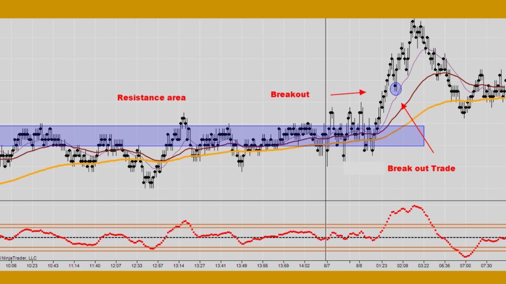 Breakout Trade Setups