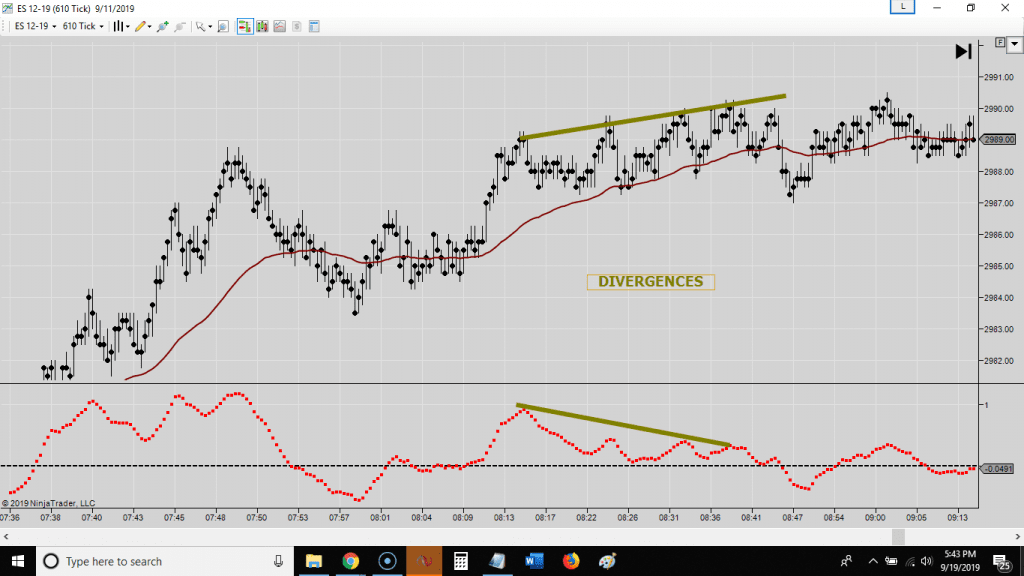MACD Indicator for Spotting Divergence