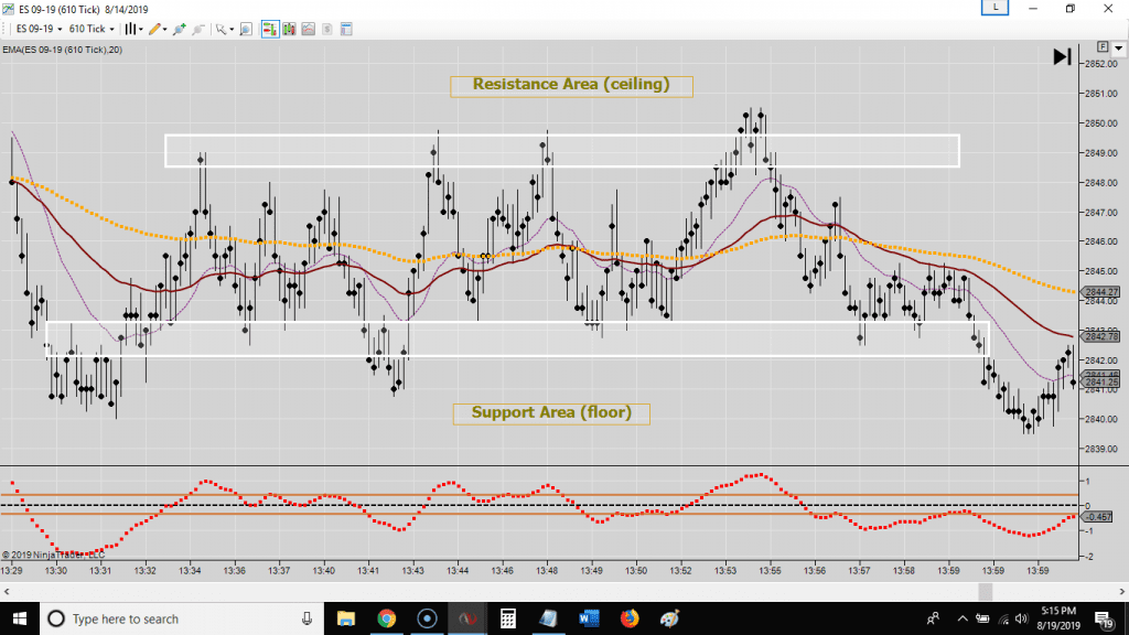 best indicators for day trading futures-Support and Resistance 