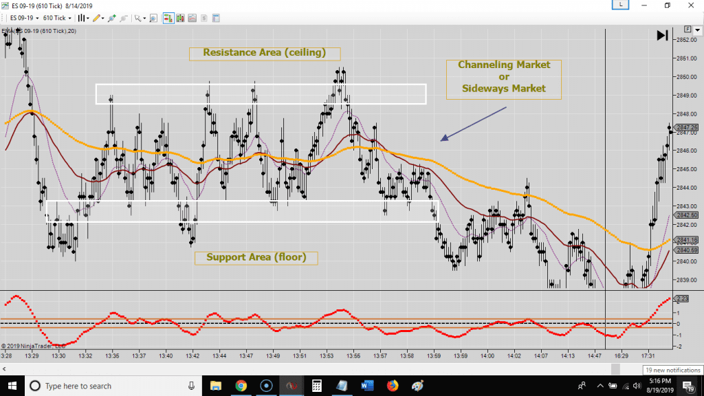 How to Understand Channeling Market Strategy Fast - day trading basics