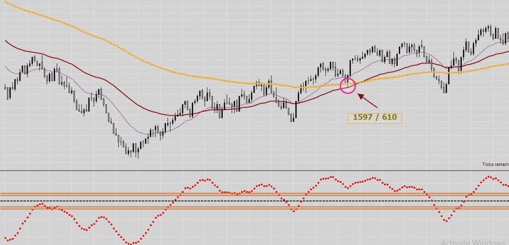 a trading chart with moving averages and MACD indicator