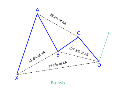 how to draw the gartley pattern