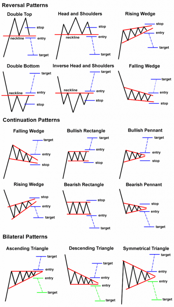 price action patterns and chart patterns