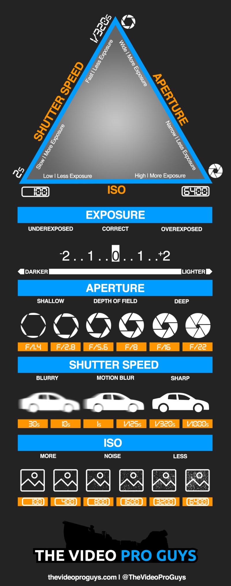 Exposure Triangle