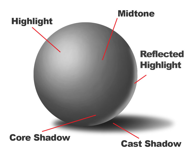 How To Draw A Sphere With Labeled Shadows