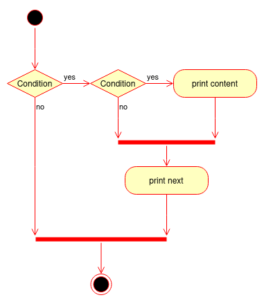 Flowchart of the previous code snippet, showing an additional merge between the second if False path and True path, compared to the original flowchart of the pattern.