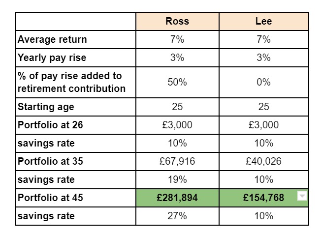 I got a raise now what