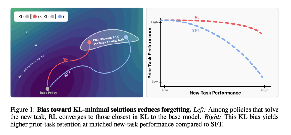 A New MIT Study Shows Reinforcement Learning Minimizes Catastrophic Forgetting Compared to Supervised Fine-Tuning | Insights by Willow Ventures