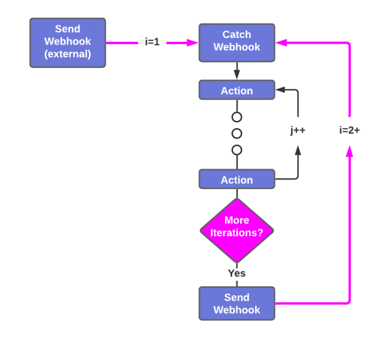 Flow diagram showing how to use webhooks to achieve nested looping in Zapier