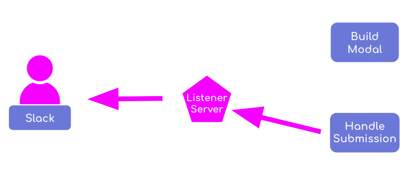 Interactive Slack Messages - The Workflow Pro