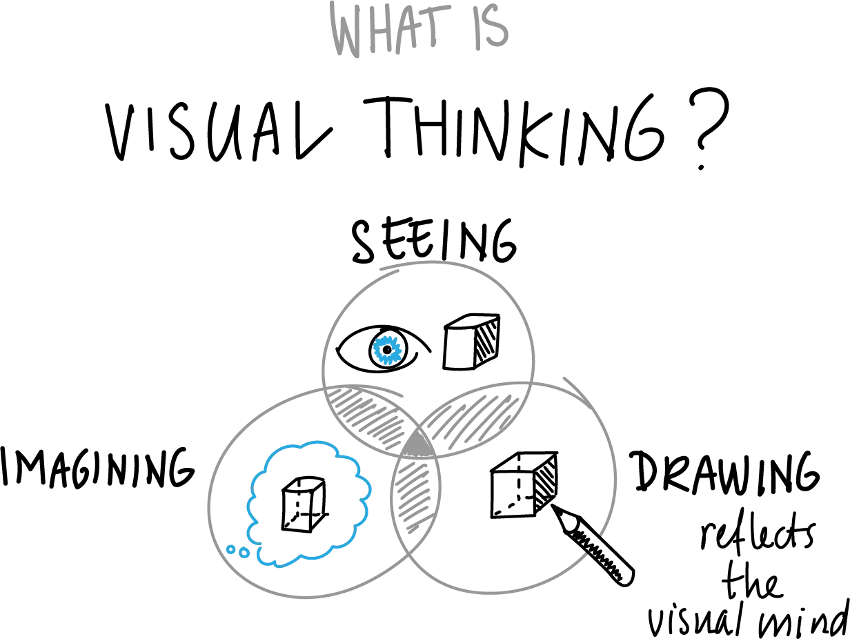 Think Form Visual Giải thích visual thinking là gì và cách phát triển tư duy hình ảnh