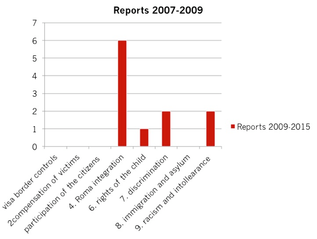Chart 2 fundamental rights