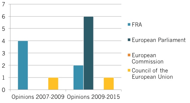Chart 4 fundamental rights