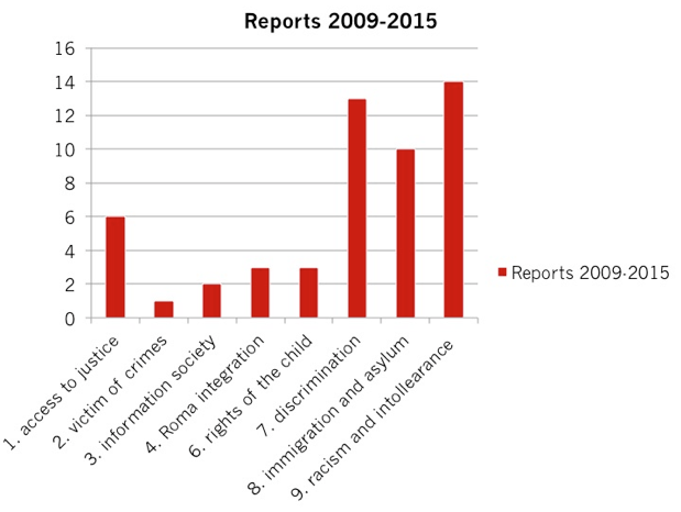 Chart 5 fundamental rights