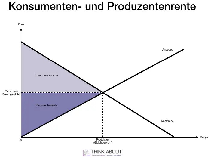 Marktgleichgewicht Angebots Und Nachfragefunktion Lineare Funktionen 100 Verstehen Youtube