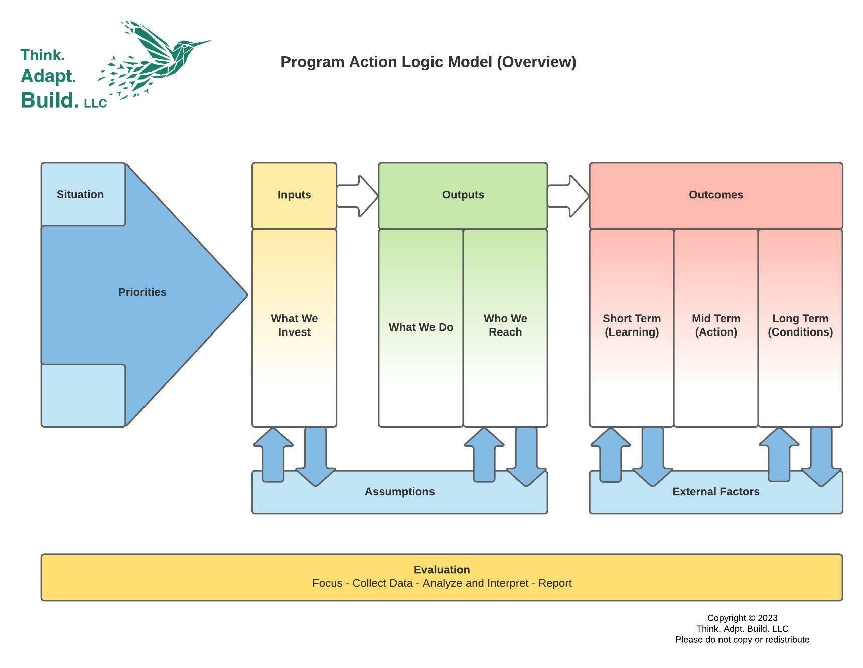 Program Action Logic Model