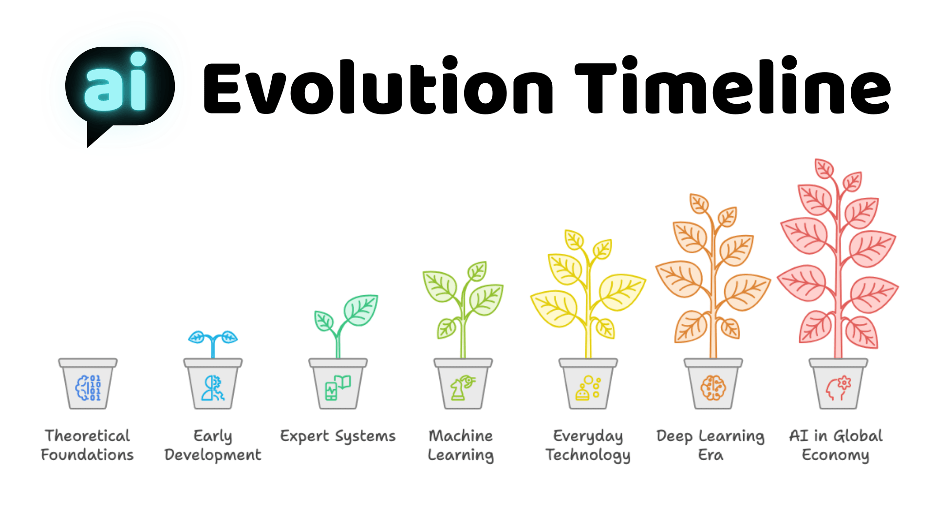 Evolution Artificial Intelligence