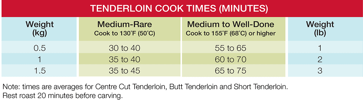 Tenderloin-cooking-time-chart