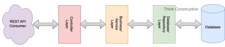 Java Spring Boot Project Architecture