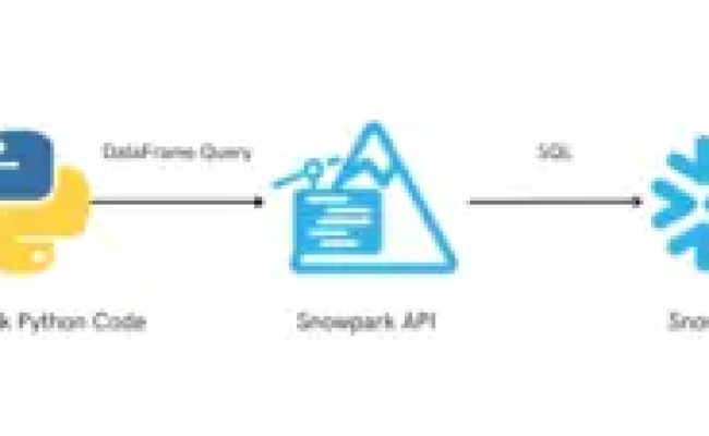 Introduction To Snowflake Snowpark For Python - ThinkETL