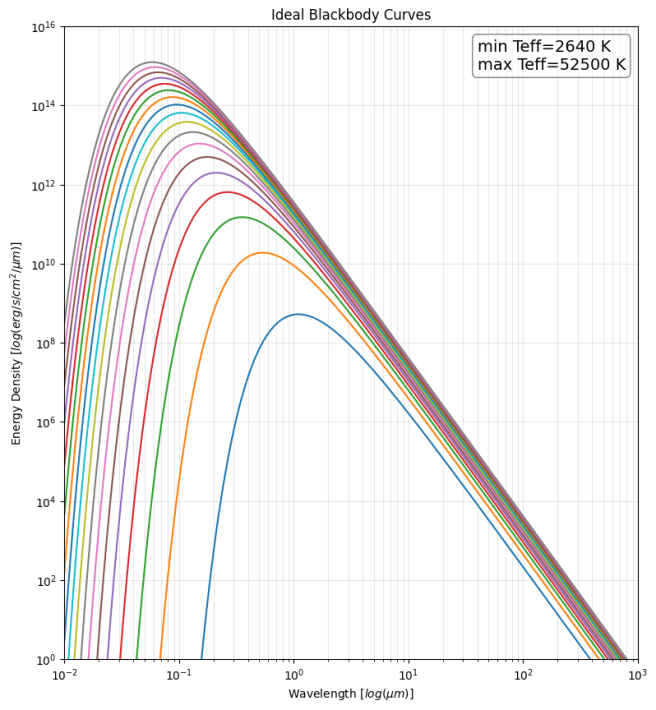 Python-generated SEDs for stars of varying temperatures.
