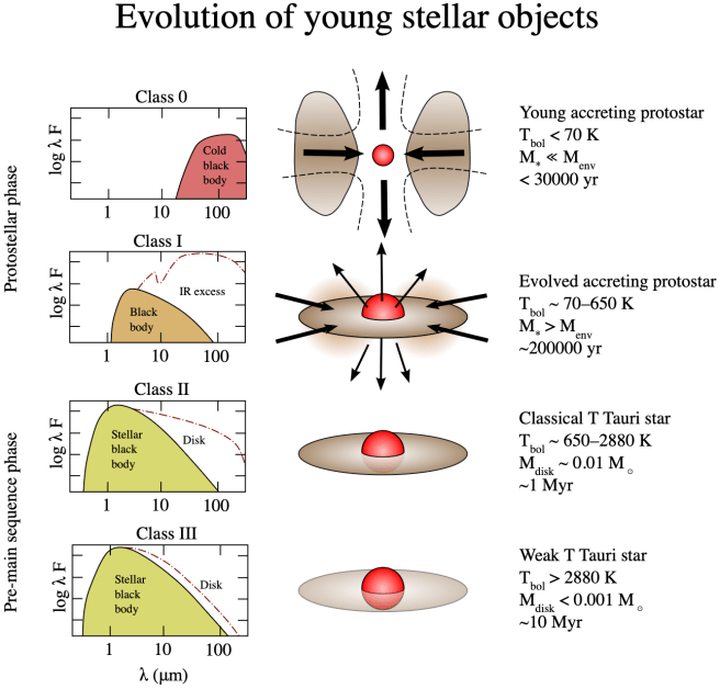 Diagram of young stellar objects depicted by their classes and characteristic infrared excess.