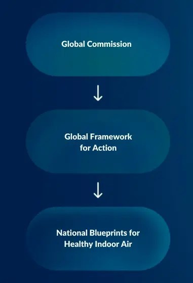 The Global Commission on Healthy Indoor Air was formed to change this. Its goals are to: