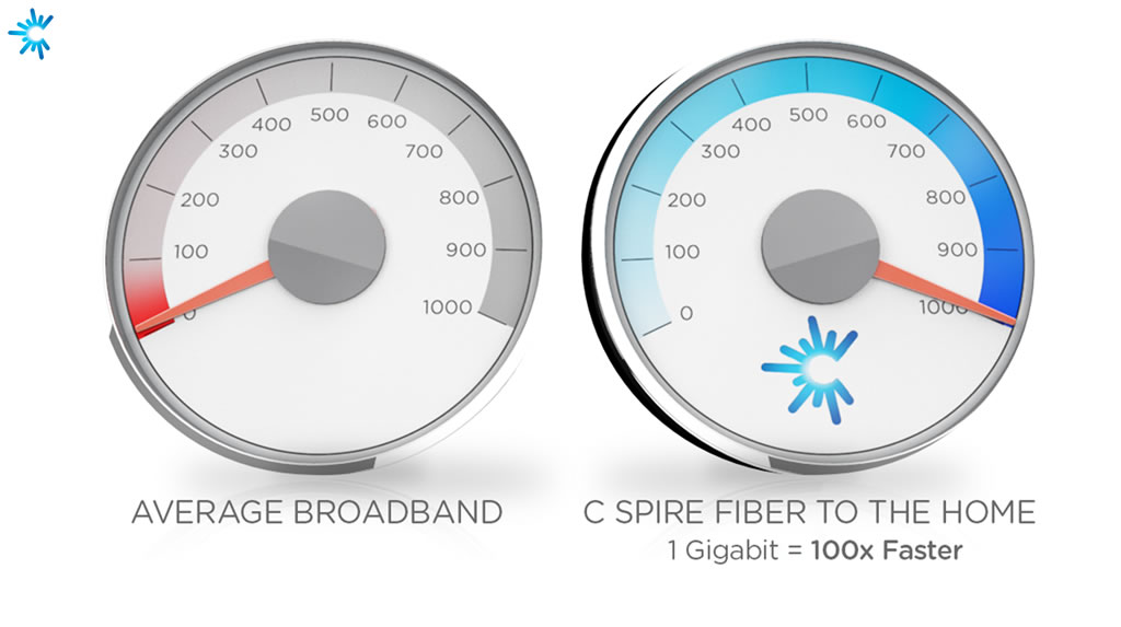 C Spire Fiber Speed Comparison