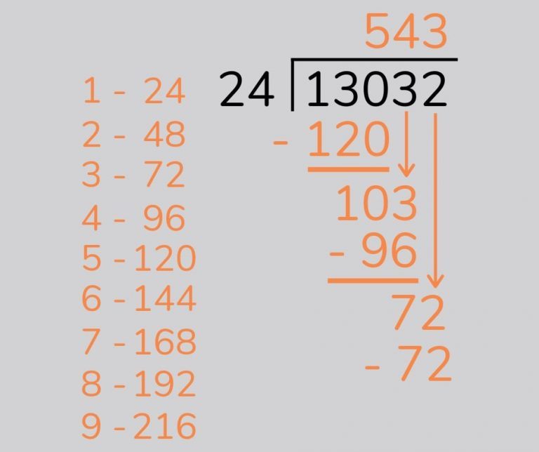 Long division method at ks2 [with free worksheets]