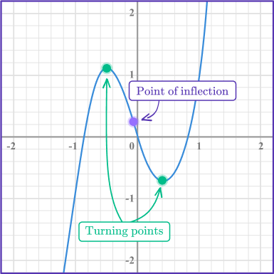 Cubic Graph Gcse Maths Steps Examples Worksheet - Mountain Pattern Collection - 4K Quality