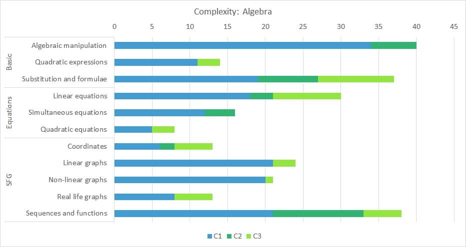 Find the probability of each event. Question Level Analysis Of Edexcel Maths Past Papers Foundation