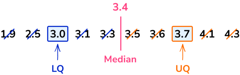 Gcse Maths Revision Interquartile Range Practice Course Hero - Best Colorful Patterns in Desktop