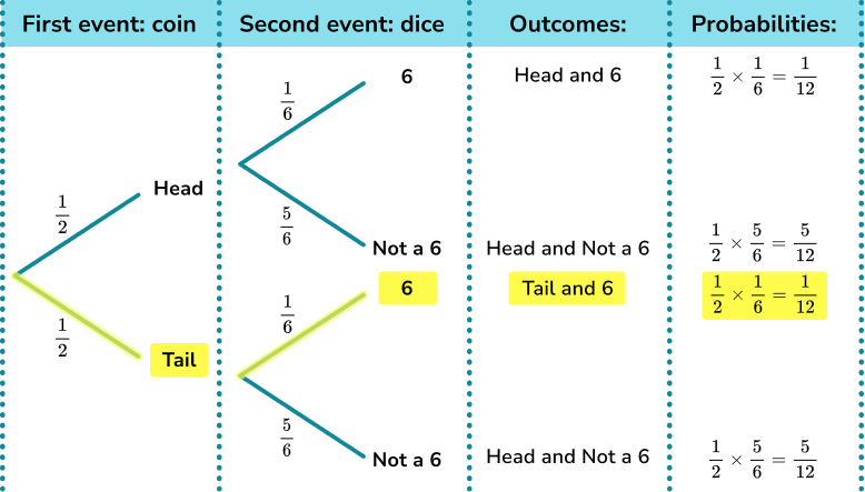 Probability tree diagram