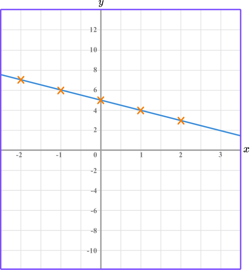 Linear Graph Steps Examples Questions - City Picture Collection - Retina Quality