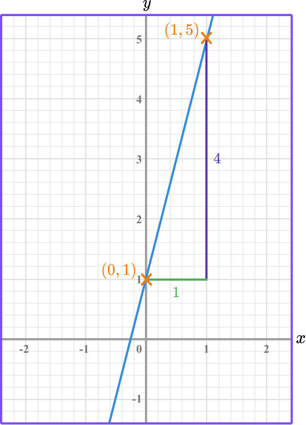 Linear Graph Gcse Maths Steps Examples Worksheet - Full HD Minimal Arts for Desktop