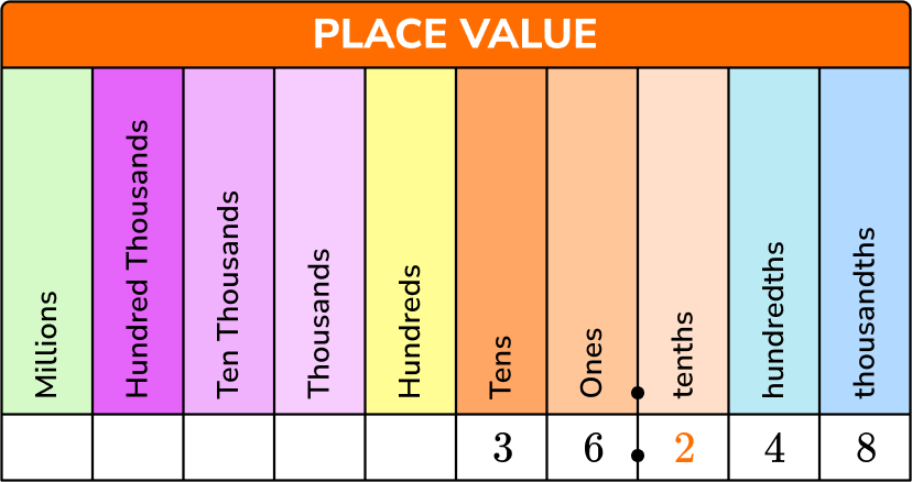 Decimal places