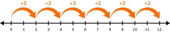 Skip counting