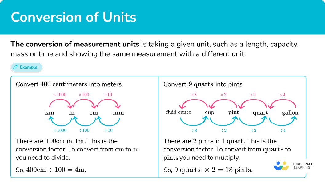 Conversion of measurement units