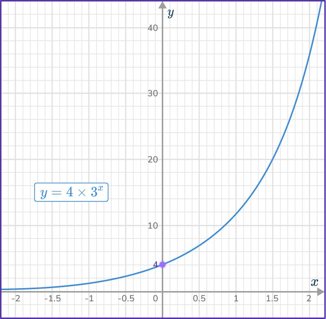 Exponent Exponential Function Graph Algebra Math Curve Icon - Gradient Pattern Collection - High Resolution Quality