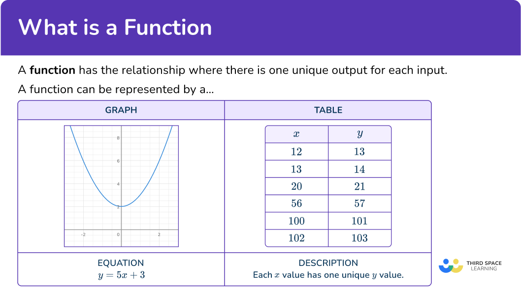 What is a function