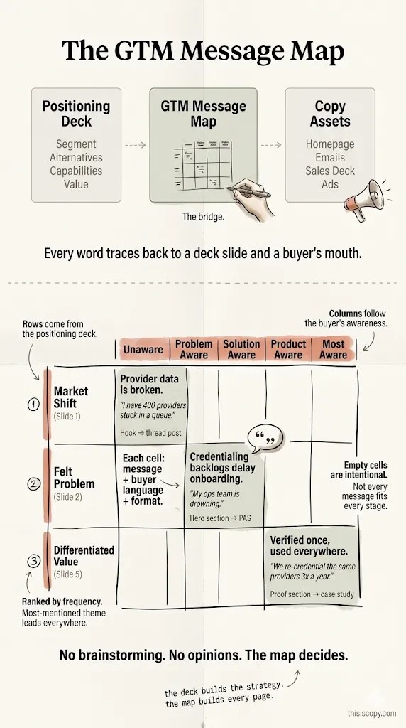 GTM Message Map framework for B2B healthcare positioning