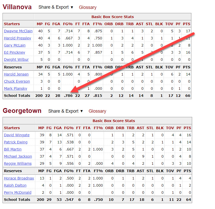 Villanova Georgetown 1985 Box Score