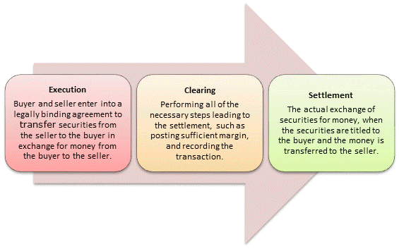 Graph showing the execution, clearing, and settlement of a securities transaction between the buyer and the seller.