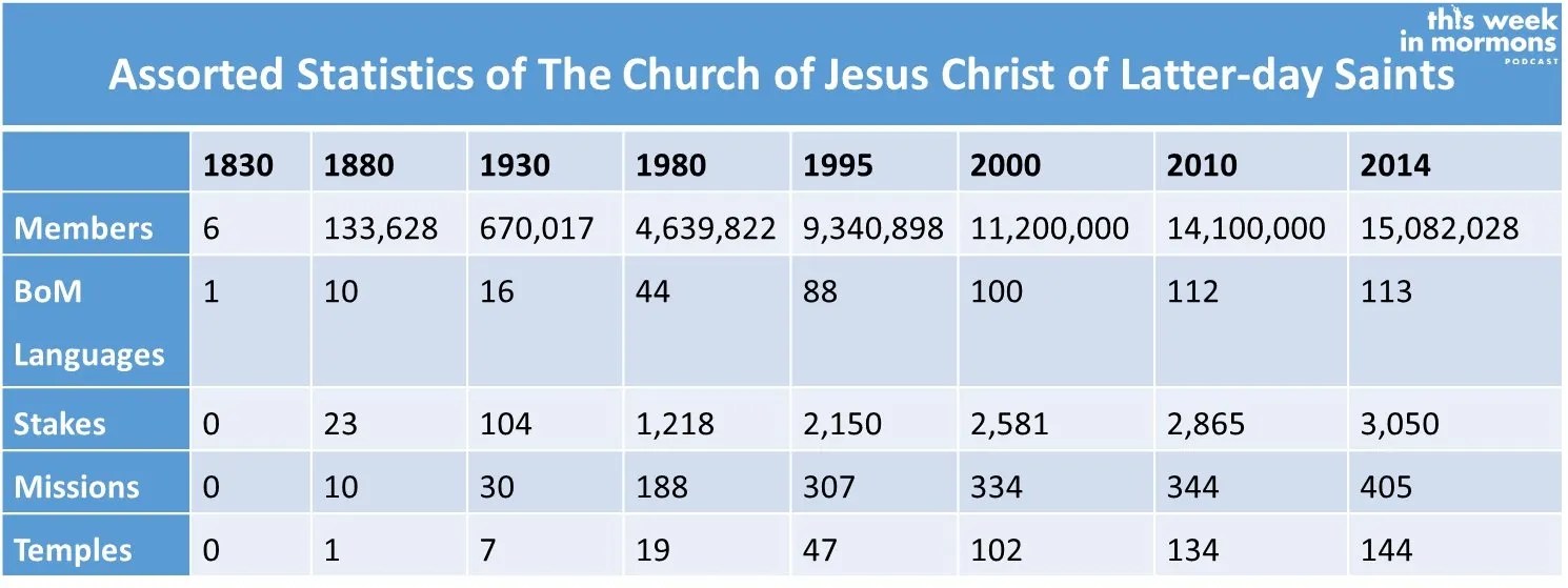 LDS_Church_Statistics_Through_2014