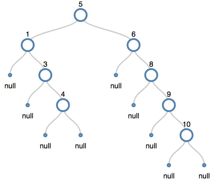 Balanced Binary Tree Algorithms And Me