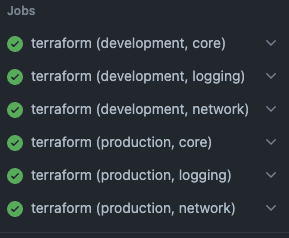 Screenshot of GitHub Actions jobs showing the successful execution of a multi-component deployment. The image highlights various jobs in the workflow, each marked with a green check to indicate successful completion.