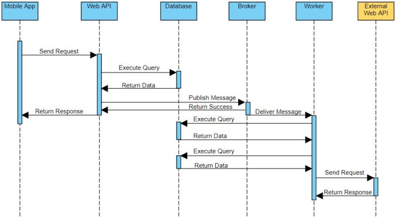 Sequence Diagram Of Queue List Describe The Process When The User - 8K Sunset Textures for Desktop