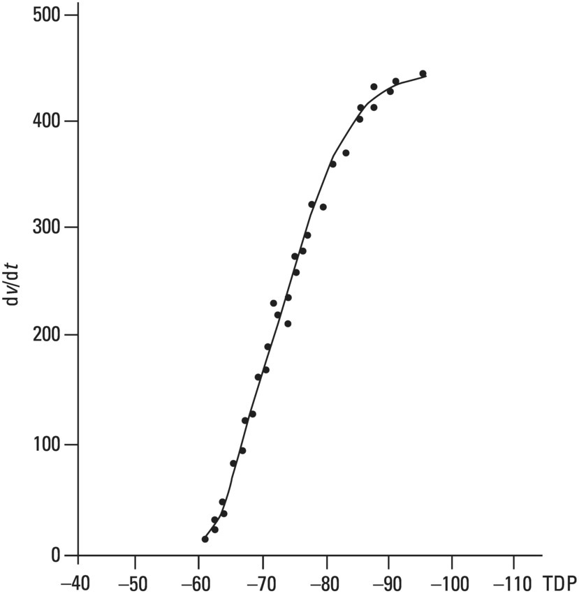 Graphs depict the membrane response curve. The dV/dt response depends on the transmembrane diastolic potential (DP) at each time point.