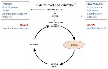 Image highlighting the ritual phase in the cycle of addiction